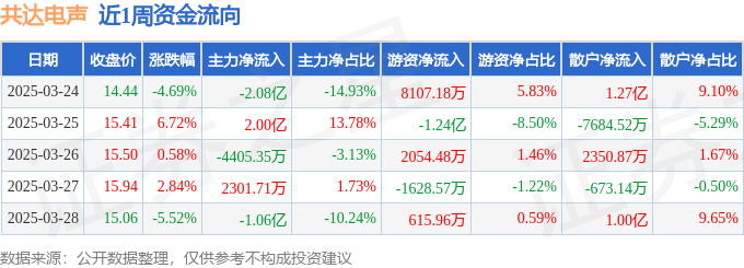 本周盘点（324-328）：共达电声周跌059%主力资金合计净流出135亿元