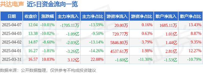 股票行情快报：共达电声（002655）4月7日主力资金净卖出170511万元