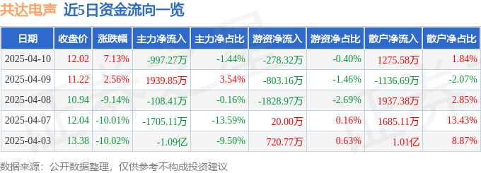 共达电声（002655）4月10日主力资金净卖出99727万元