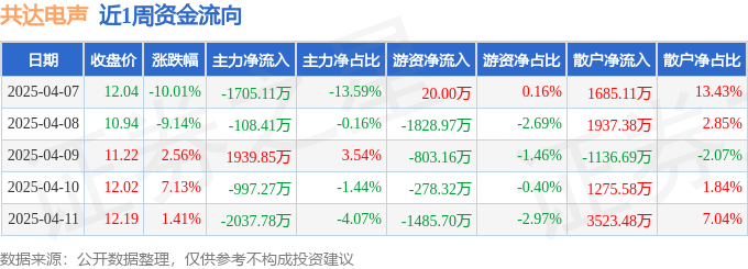 PG电子网站本周盘点（47-411）：共达电声周跌889%主力资金合计净流出290872万元