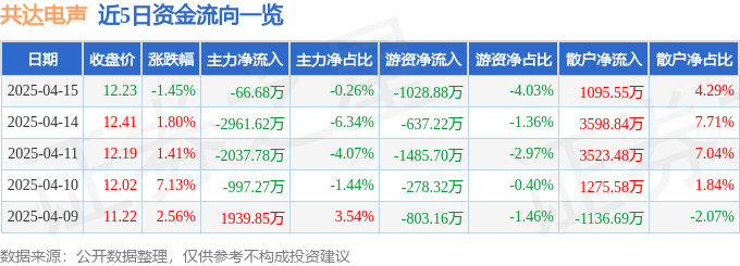股票行情快报：共达电声（002655）4月15日主力资金净卖出6668万元