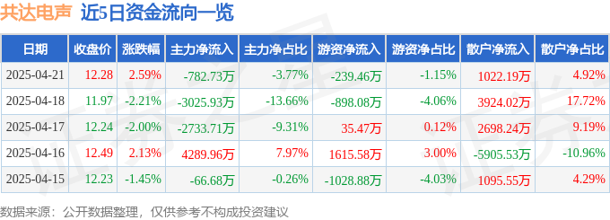 PG电子平台股票行情快报：共达电声（002655）4月21日主力资金净卖出78273万元