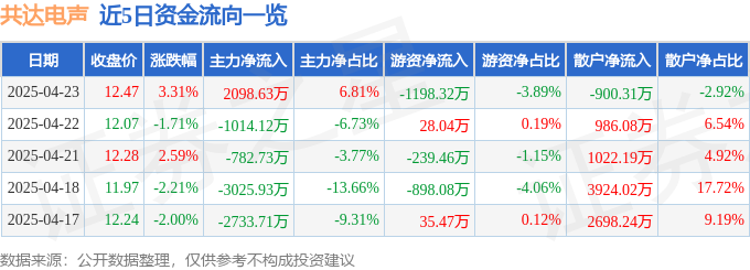 股票行情快报：共达电声（002655）4月23日主力资金净买入209863万元