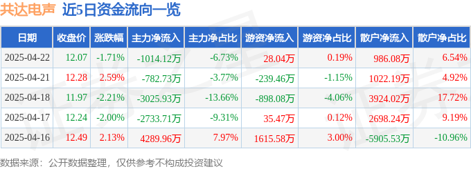 PG电子平台股票行情快报：共达电声（002655）4月22日主力资金净卖出101412万元