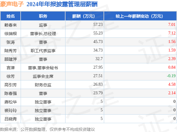 豪声电子(838701)年报：2024年净利润同比增203%高管薪酬总额3467万元同比增846%