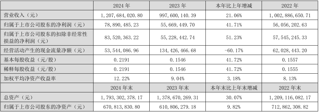 PG电子网站共达电声2024年实现营收1208亿元汽车与工业收入占比达5072%