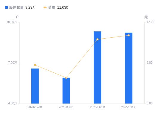 烽火电子A股股东户数减少891户降幅096%