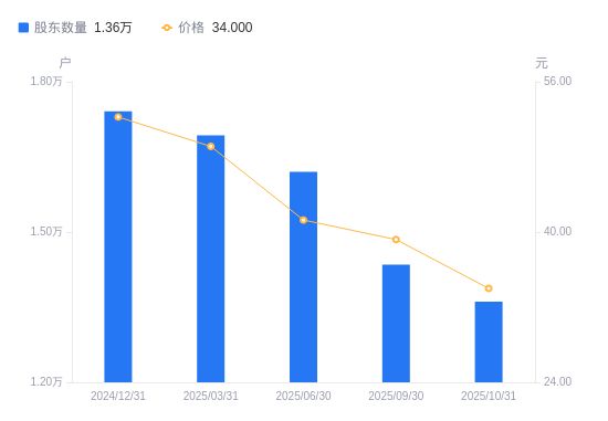 天键股份A股股东户数减少741户降幅516%