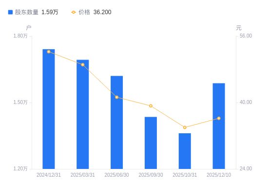 天键股份A股股东户数增加2265户增幅1664%