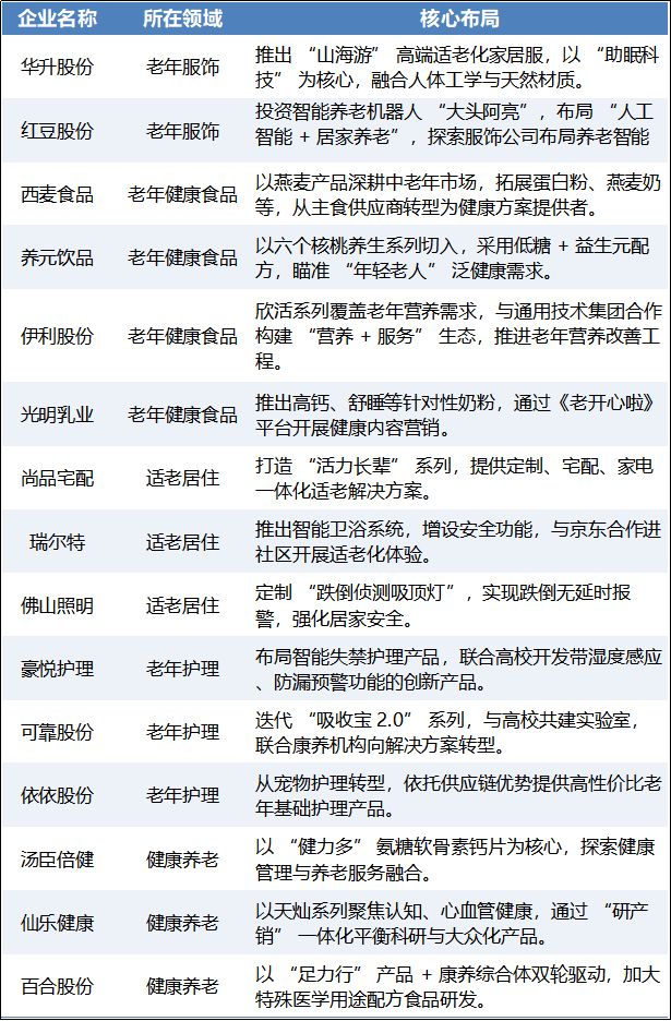 “衣食住护养”五大维度揭秘银发消费上市公司Top1？