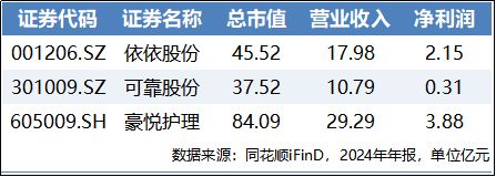“衣食住护养”五大维度揭秘银发消费上市公司Top1？(图8)