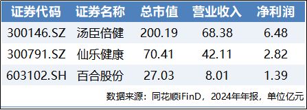 “衣食住护养”五大维度揭秘银发消费上市公司Top1？(图9)