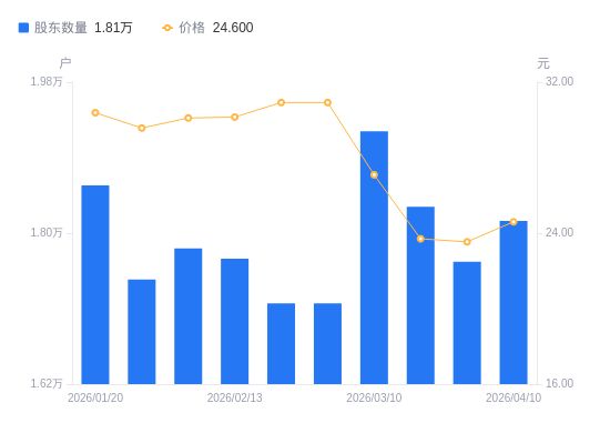 朝阳科技A股股东户数增加488户增幅276%(图1)